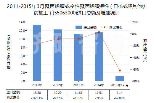 2011-2015年3月聚丙烯腈或變性聚丙烯腈短纖(已梳或經(jīng)其他紡前加工)(55063000)進(jìn)口總額及增速統(tǒng)計(jì) 2011-2015年3月聚丙烯腈或變性聚丙烯腈短纖(已梳或經(jīng)其他紡前加工)(55063000)進(jìn)口總額及增速統(tǒng)計(jì)